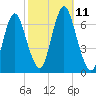 Eatons Neck Point tide chart for Monday, October 11, 2021