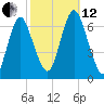 Eatons Neck Point tide chart for Tuesday, October 12, 2021