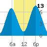 Eatons Neck Point tide chart for Wednesday, October 13, 2021