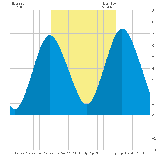 Eatons Neck Point tide chart for Thursday, October 14, 2021
