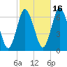 Eatons Neck Point tide chart for Saturday, October 16, 2021