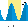 Eatons Neck Point tide chart for Sunday, October 17, 2021