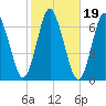 Eatons Neck Point tide chart for Tuesday, October 19, 2021