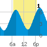 Eatons Neck Point tide chart for Friday, October 1, 2021