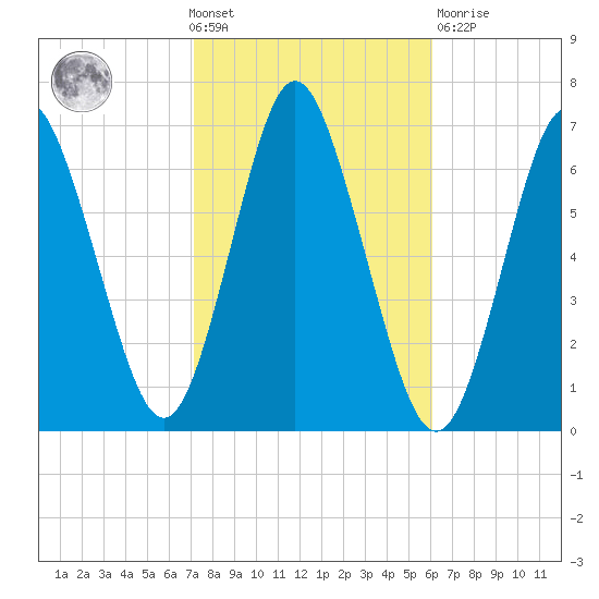 Eatons Neck Point tide chart for Wednesday, October 20, 2021