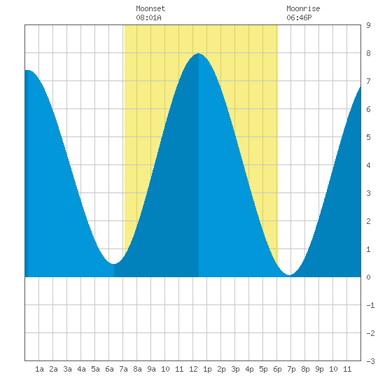 Eatons Neck Point tide chart for Thursday, October 21, 2021
