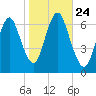 Eatons Neck Point tide chart for Sunday, October 24, 2021