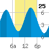 Eatons Neck Point tide chart for Monday, October 25, 2021