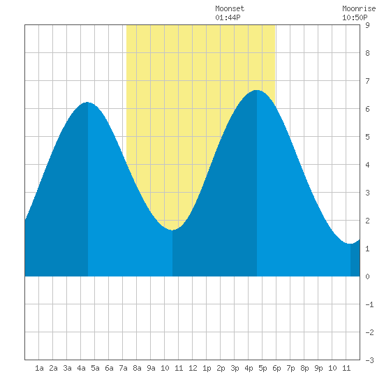 Eatons Neck Point tide chart for Wednesday, October 27, 2021