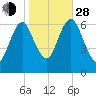 Eatons Neck Point tide chart for Thursday, October 28, 2021