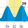Eatons Neck Point tide chart for Friday, October 29, 2021