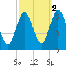 Eatons Neck Point tide chart for Saturday, October 2, 2021