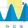 Eatons Neck Point tide chart for Sunday, October 3, 2021