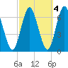 Eatons Neck Point tide chart for Monday, October 4, 2021