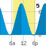 Eatons Neck Point tide chart for Tuesday, October 5, 2021