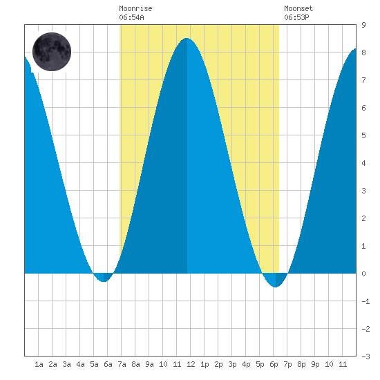 Eatons Neck Point tide chart for Wednesday, October 6, 2021