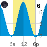 Eatons Neck Point tide chart for Wednesday, October 6, 2021