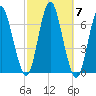 Eatons Neck Point tide chart for Thursday, October 7, 2021