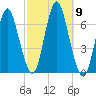 Eatons Neck Point tide chart for Saturday, October 9, 2021
