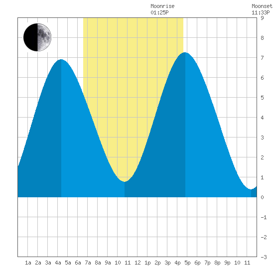 Eatons Neck Point tide chart for Thursday, November 11, 2021