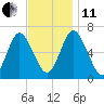 Eatons Neck Point tide chart for Thursday, November 11, 2021