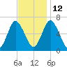 Eatons Neck Point tide chart for Friday, November 12, 2021
