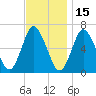 Eatons Neck Point tide chart for Monday, November 15, 2021