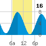 Eatons Neck Point tide chart for Tuesday, November 16, 2021