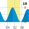 Eatons Neck Point tide chart for Thursday, November 18, 2021