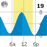 Eatons Neck Point tide chart for Friday, November 19, 2021