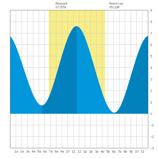 Eatons Neck Point tide chart for Saturday, November 20, 2021