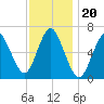 Eatons Neck Point tide chart for Saturday, November 20, 2021
