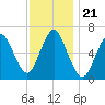 Eatons Neck Point tide chart for Sunday, November 21, 2021