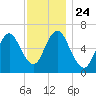 Eatons Neck Point tide chart for Wednesday, November 24, 2021
