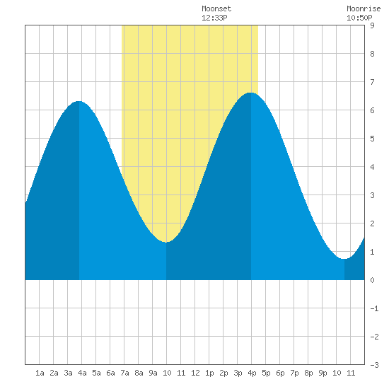 Eatons Neck Point tide chart for Friday, November 26, 2021