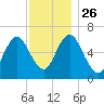 Eatons Neck Point tide chart for Friday, November 26, 2021