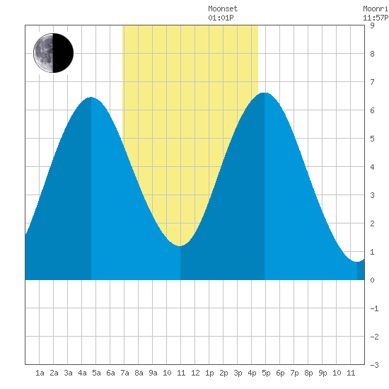 Eatons Neck Point tide chart for Saturday, November 27, 2021