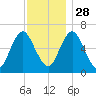 Eatons Neck Point tide chart for Sunday, November 28, 2021