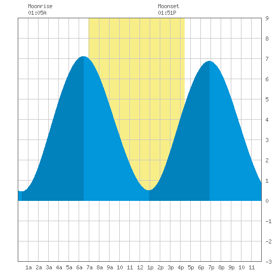 Eatons Neck Point tide chart for Monday, November 29, 2021