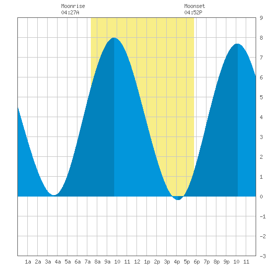 Eatons Neck Point tide chart for Tuesday, November 2, 2021