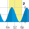 Eatons Neck Point tide chart for Tuesday, November 2, 2021