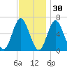 Eatons Neck Point tide chart for Tuesday, November 30, 2021