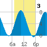 Eatons Neck Point tide chart for Wednesday, November 3, 2021
