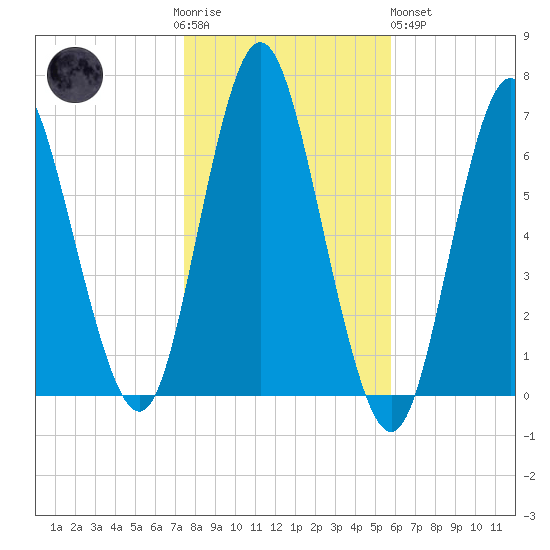 Eatons Neck Point tide chart for Thursday, November 4, 2021