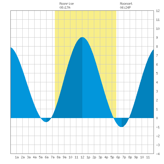Eatons Neck Point tide chart for Friday, November 5, 2021