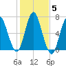 Eatons Neck Point tide chart for Friday, November 5, 2021