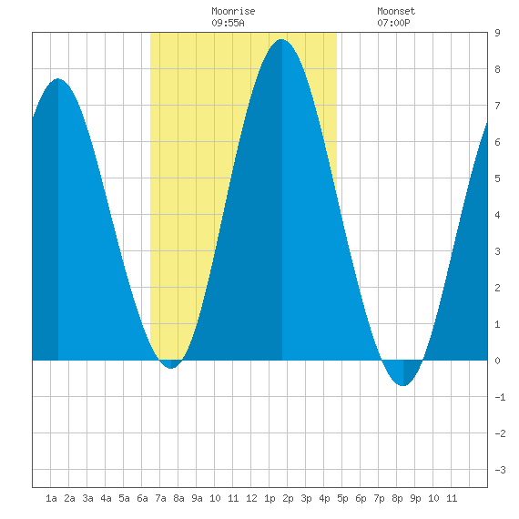 Eatons Neck Point tide chart for Sunday, November 7, 2021