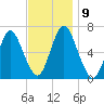 Eatons Neck Point tide chart for Tuesday, November 9, 2021