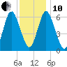 Eatons Neck Point tide chart for Friday, December 10, 2021