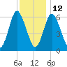 Eatons Neck Point tide chart for Sunday, December 12, 2021
